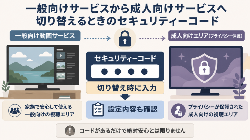 成人向けサービス切り替え時のセキュリティーコード 