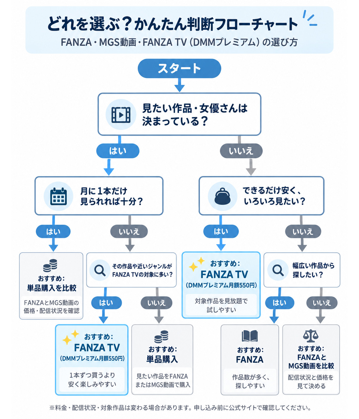 FANZA・MGS動画・FANZA TVの選び方フローチャート